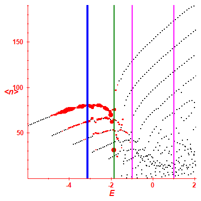 Peres lattice <N>